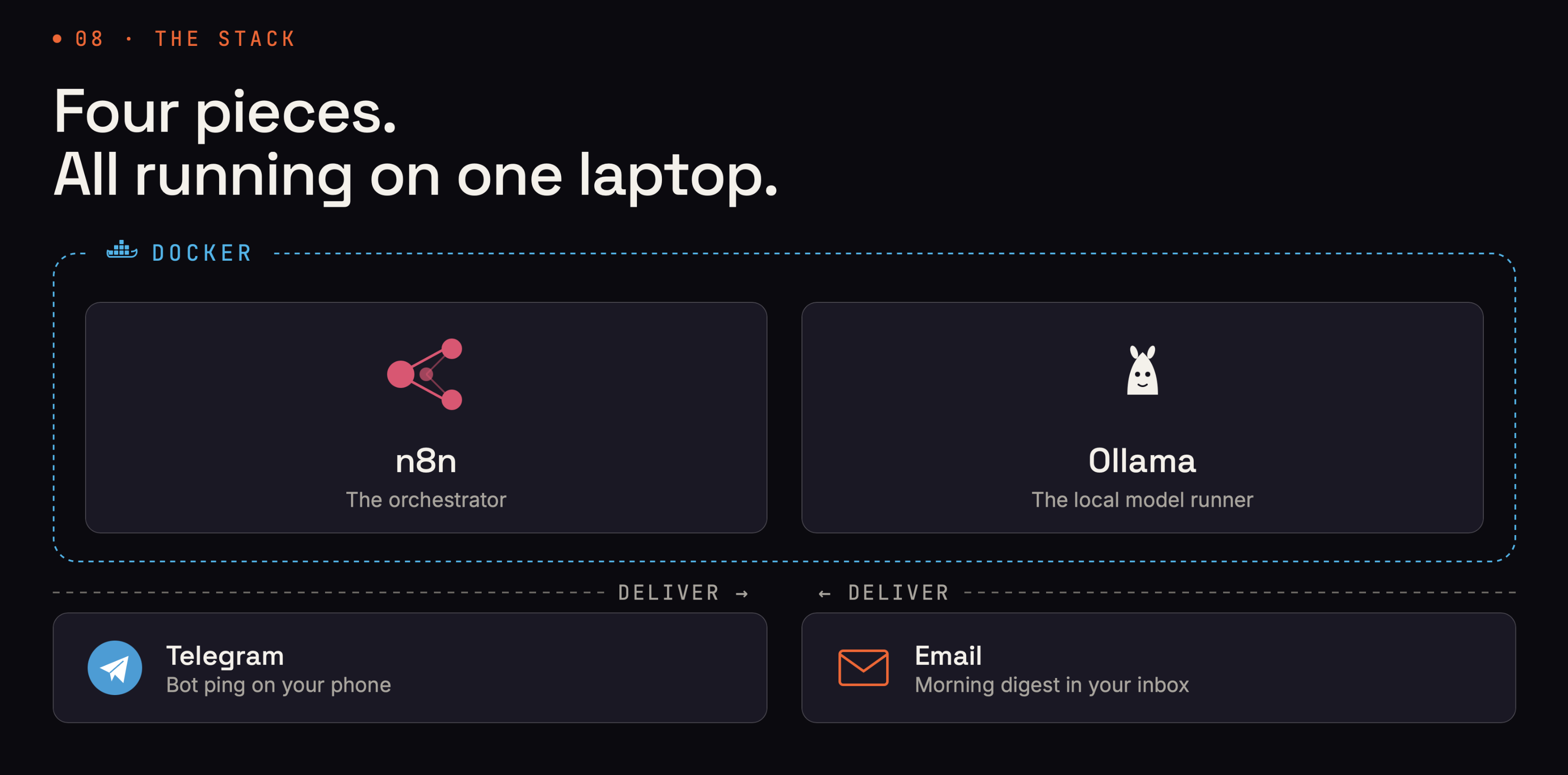 The stack: n8n, Ollama, and Telegram running on one machine